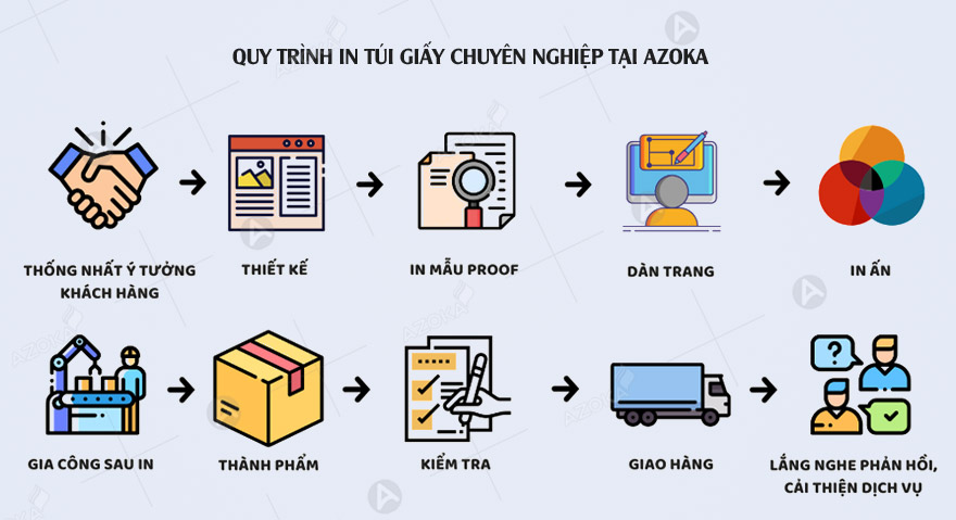 Azoka với quy trình in ấn túi xách bằng giấy ngành ngân hàng với giá thành rẻ nhất tại Hà Nội