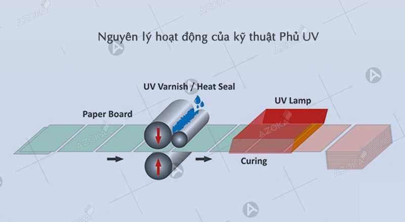 Nguyên lý hoạt động của kỹ thuật phủ UV định hình