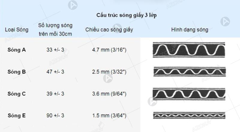 Cấu trúc sóng giấy hộp, thùng carton