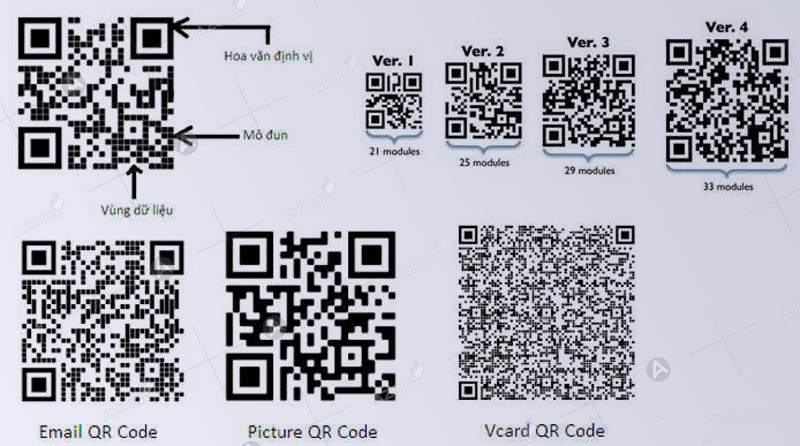 Cấu trúc của Modules QR Code