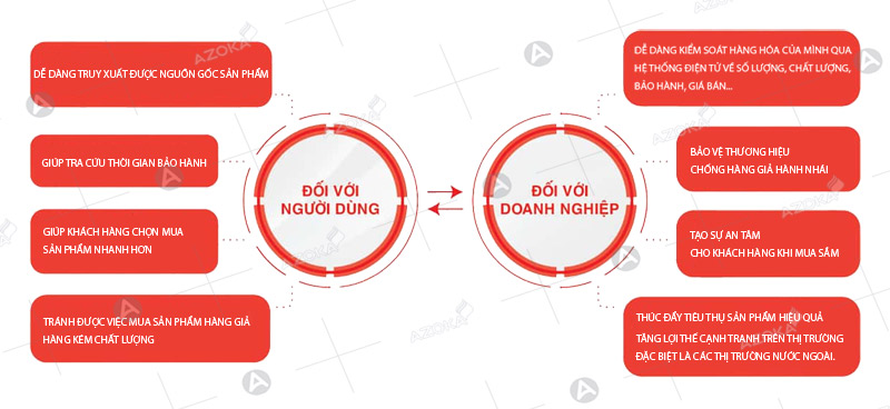 Những lợi ích khi sử dụng tem truy xuất nguồn gốc