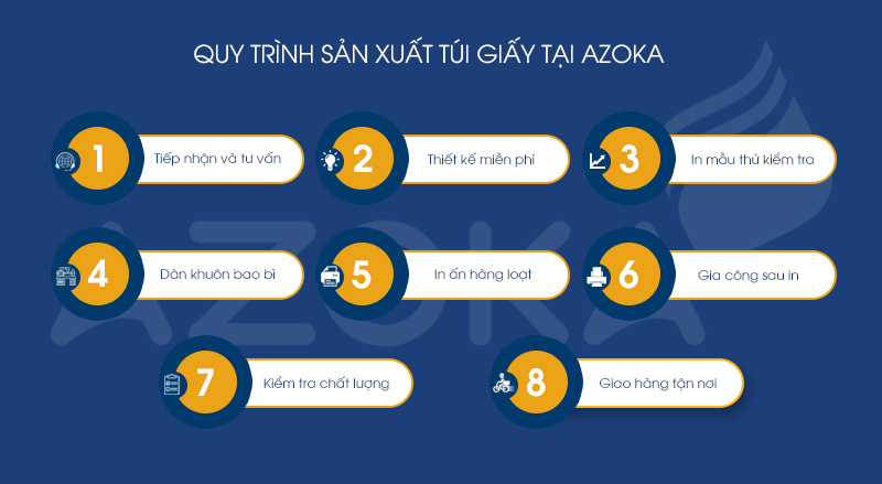 Quy trình sản xuất túi giấy đạt chuẩn, bài bản của xưởng Azoka