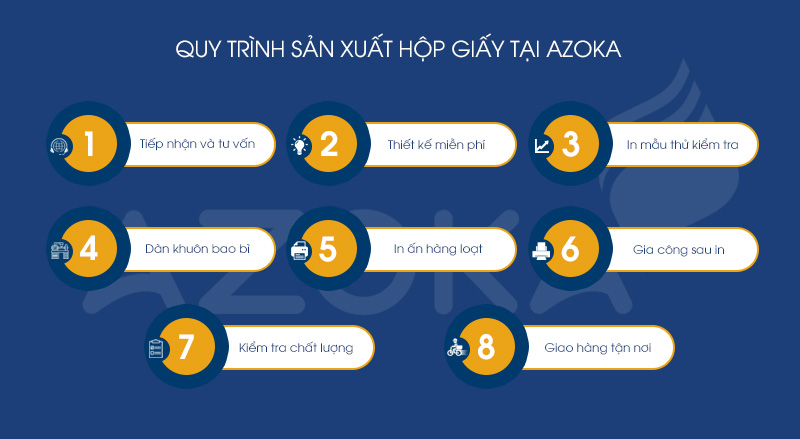 Quy trình sản xuất hộp giấy chuyên nghiệp, bài bản